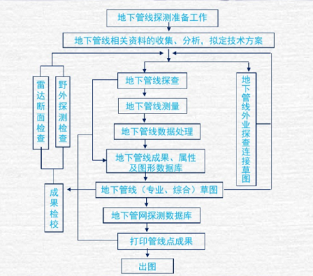 管線探測