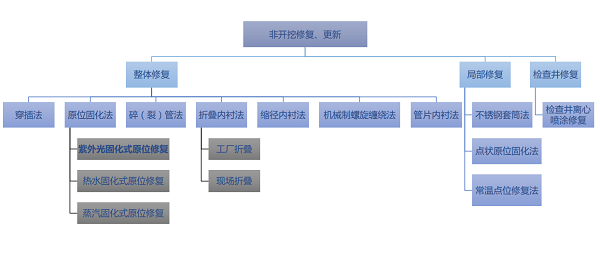 非開(kāi)挖