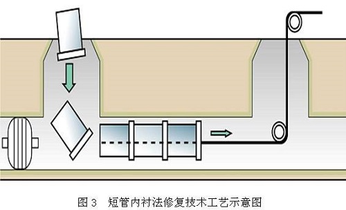 全斷面管道修復(fù)方法