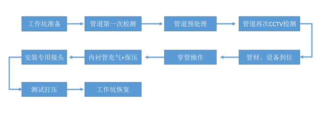 壓力管道