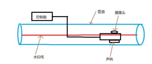 管道檢測