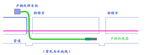 管道檢測